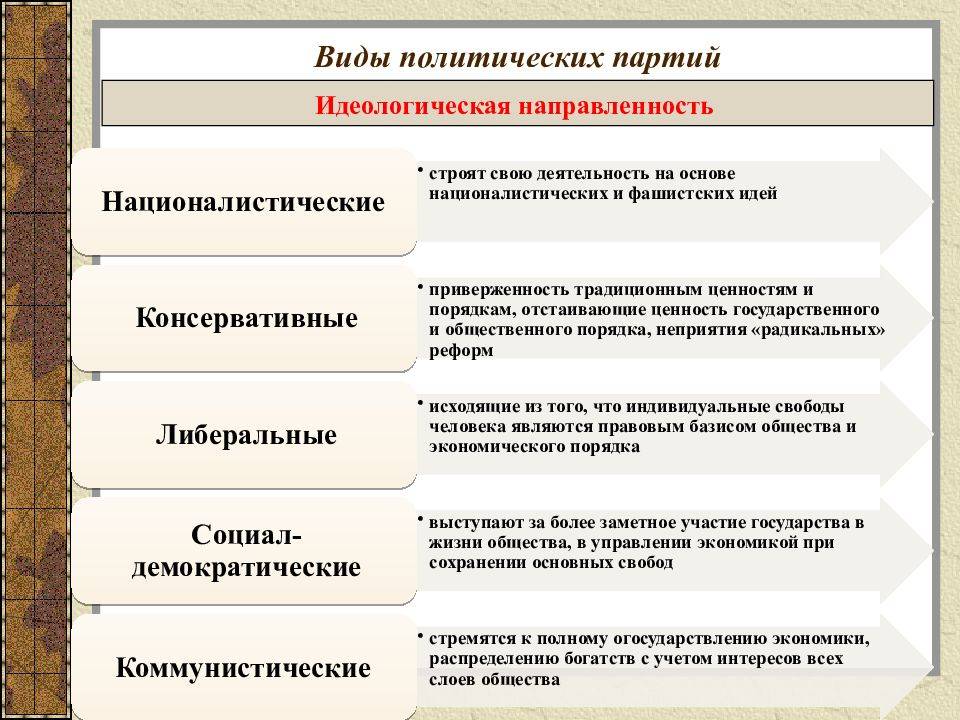Политические партии и движения