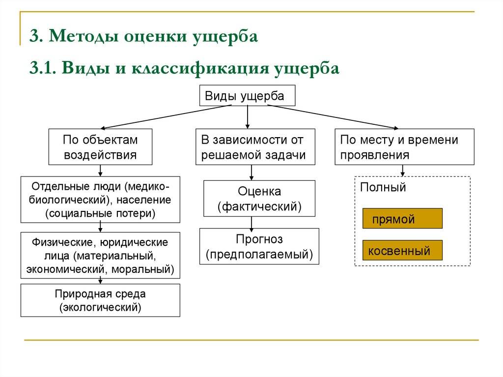 Чем отличается убыток от ущерба