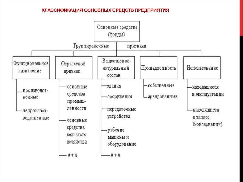 Основные фонды. кратко. таблица