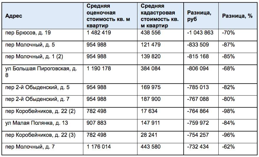 Кадастровая и рыночная стоимость квартиры: в чем разница