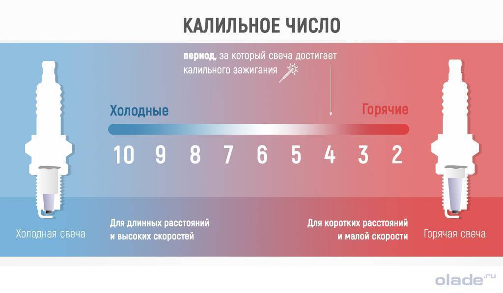 Тепловая характеристика свечей, калильное число свечи зажигания автомобиля