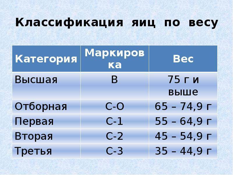 Какие бывают яйца: категории, виды, особенности упаковки