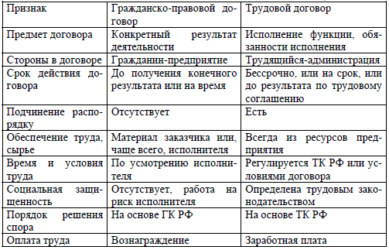 Гражданско правовой договор подряда, услуги, заключение и образец