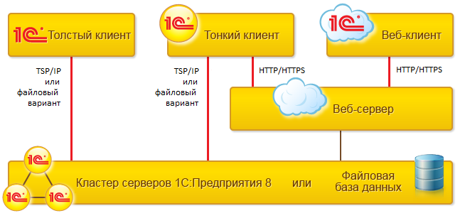Введение в 1с: основные определения, используемые при обучении