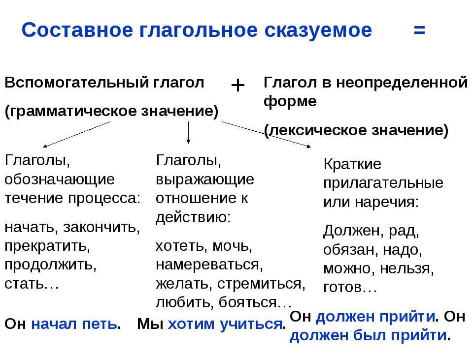Чем простое сказуемое отличается от составного — примеры