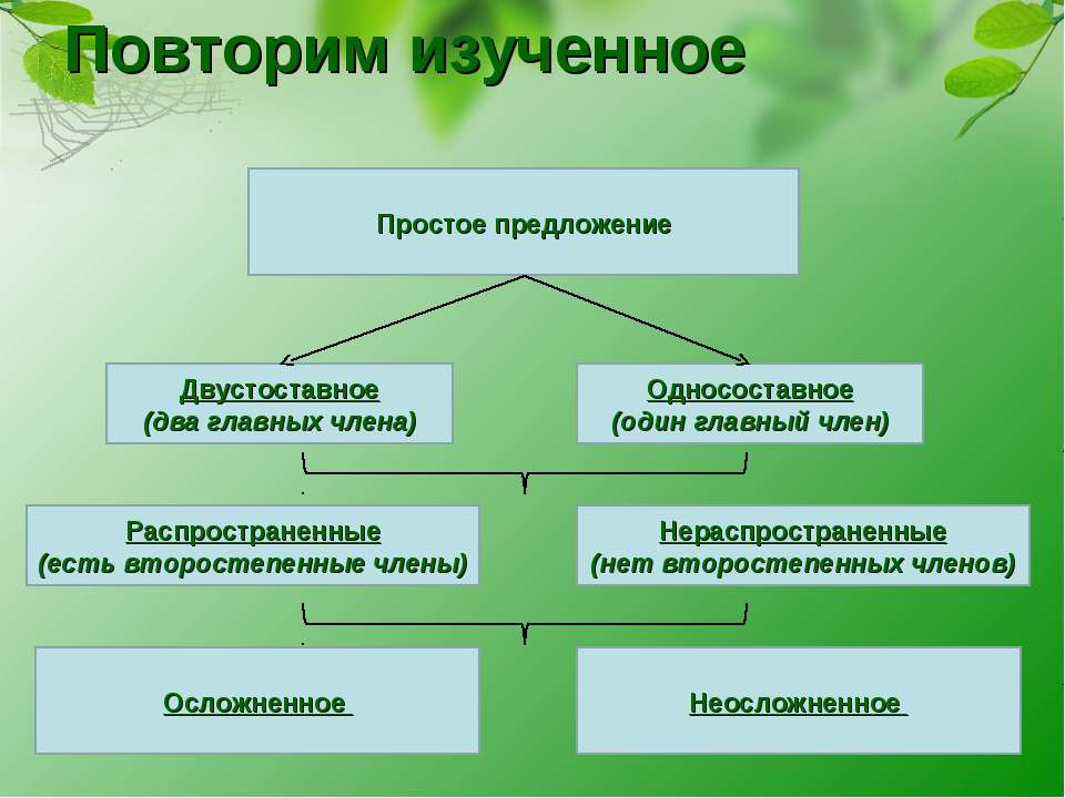 Отличие простых от сложных: чем отличается простое предложение от сложного —  