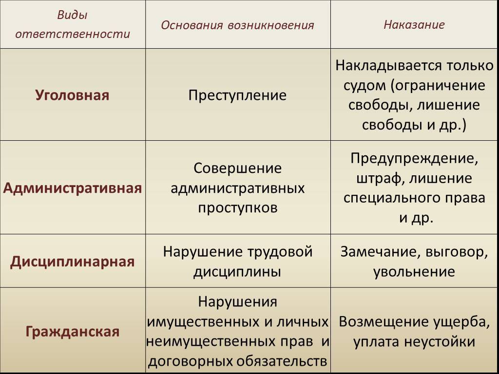 Выговор егэ. Виды юридической ответственности. Виды юридической ответственности табли. Видыюриддической ответственности. Юридическая ответственность таблица.