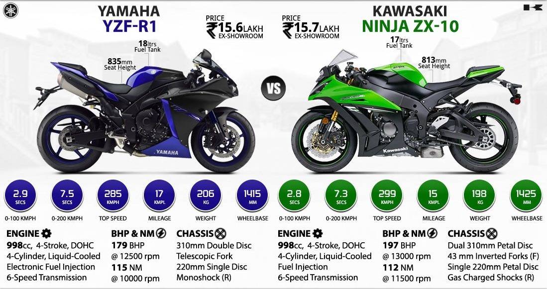 Kawasaki z900 vs. yamaha mt-09 - which one is better and why?