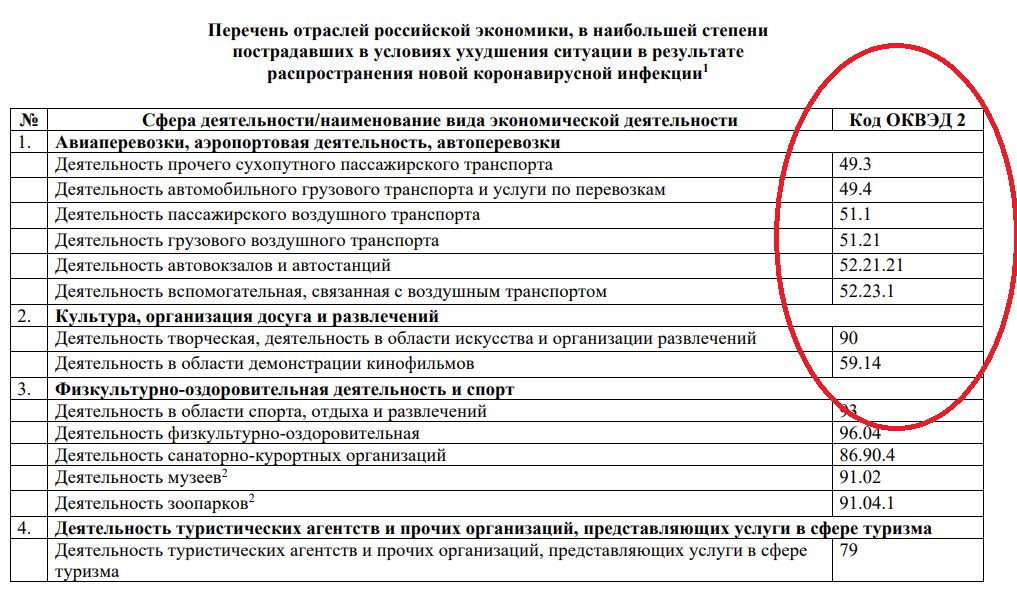 Оквэд 2024 с расшифровкой по видам деятельности