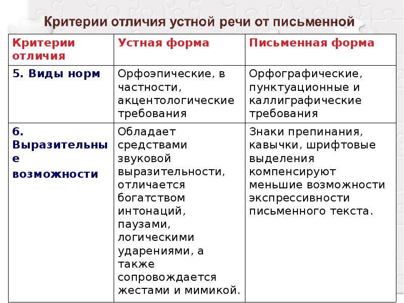 Особенности письменной речи от устной: ответы на вопросы для 5 класса