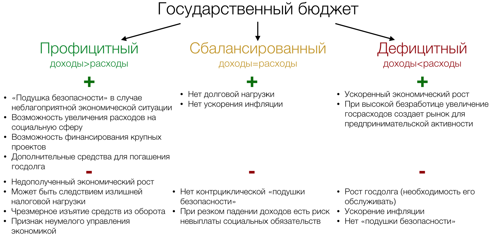 Минусы имущественного дохода. Сбалансированный дефицитный и профицитный бюджет таблица. Плюсы и минусы профицитного бюджета. Дефицитный бюджет профицитный бюджет и сбалансированный бюджет. Дефицит государственного бюджета плюсы и минусы.