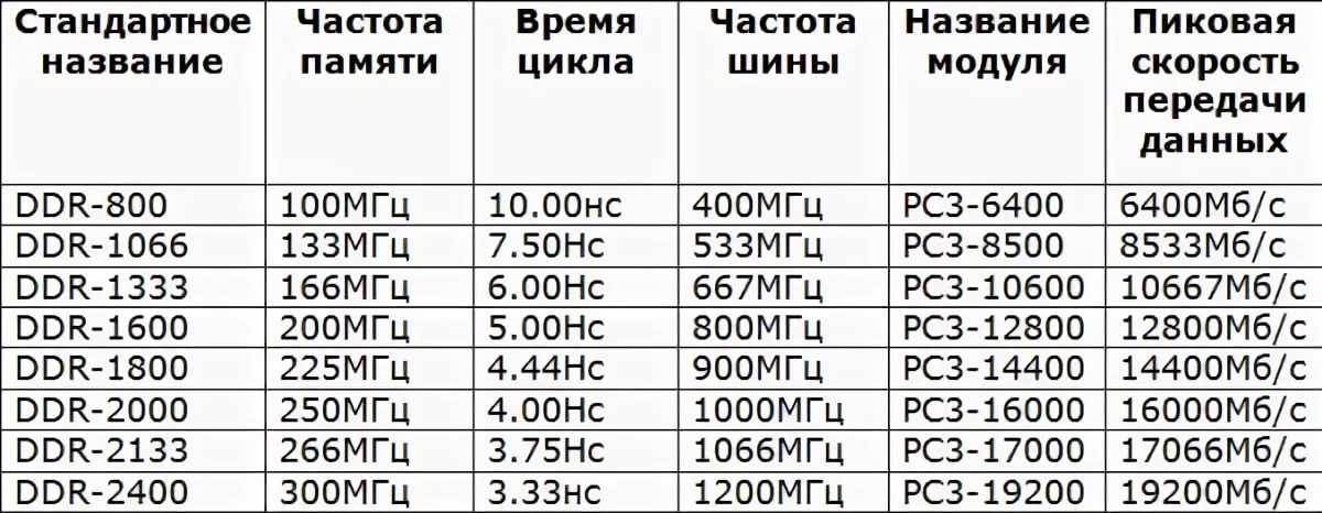 Оперативная память ddr3, ddr4 и ddr5 – в чем разница?