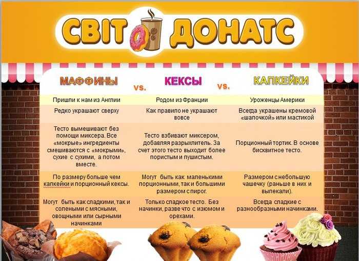 Чем отличается маффин от капкейка: особенности и отличия