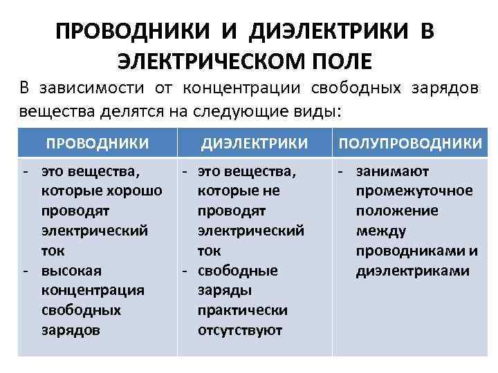 Электрическое поле. проводники и диэлектрики | учительpro