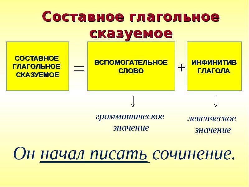 Сказуемое в английском языке: разбираем типы и формы