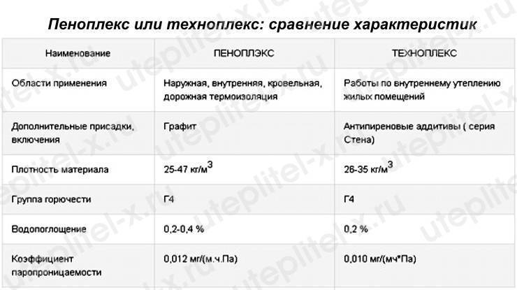 Стирекс или пеноплекс что лучше — техноплекс применение