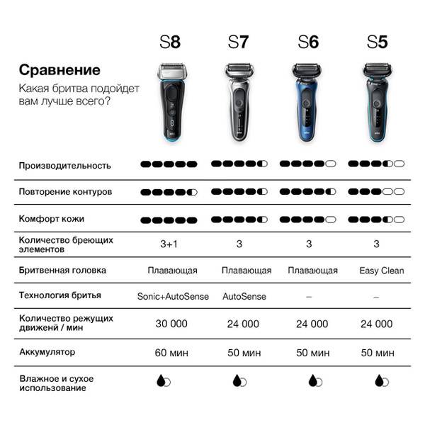 Лучшие электробритвы philips