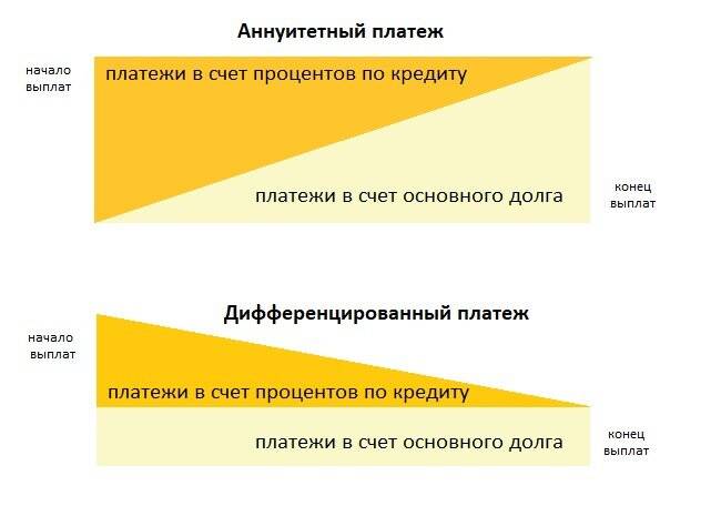Аннуитетный или дифференцированный платежи: что лучше и выгоднее для заемщика? - moycapital.com