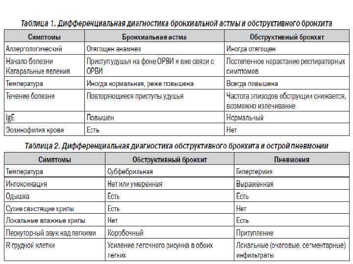 Обструктивный бронхит: причины, симптомы и лечение