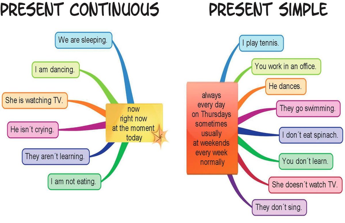 В чем разница между временами present simple и present continuous | в чем разница