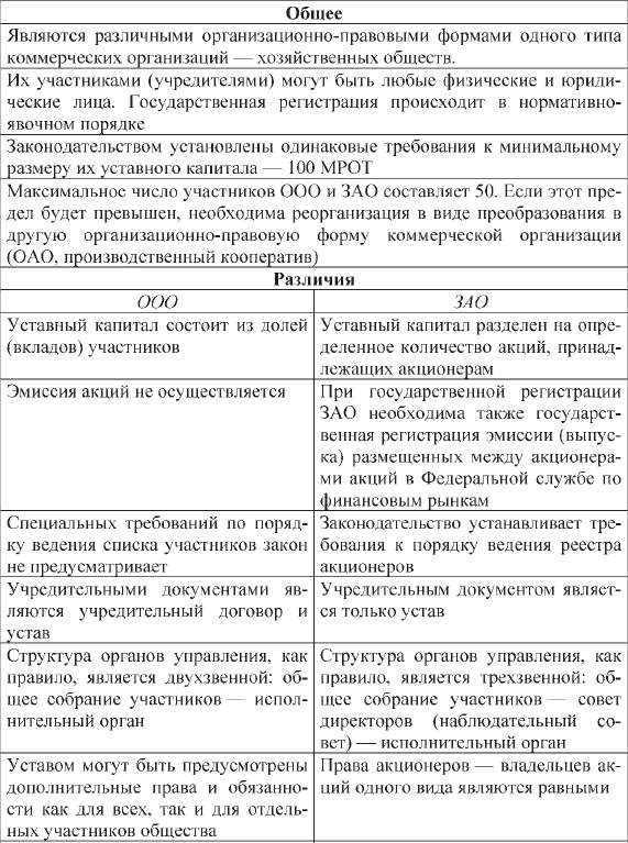 Таблица отличий ооо, оао, пао и зао