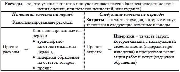 Затраты — это, переменные и постоянные, составляющие и виды затрат, методы учета.