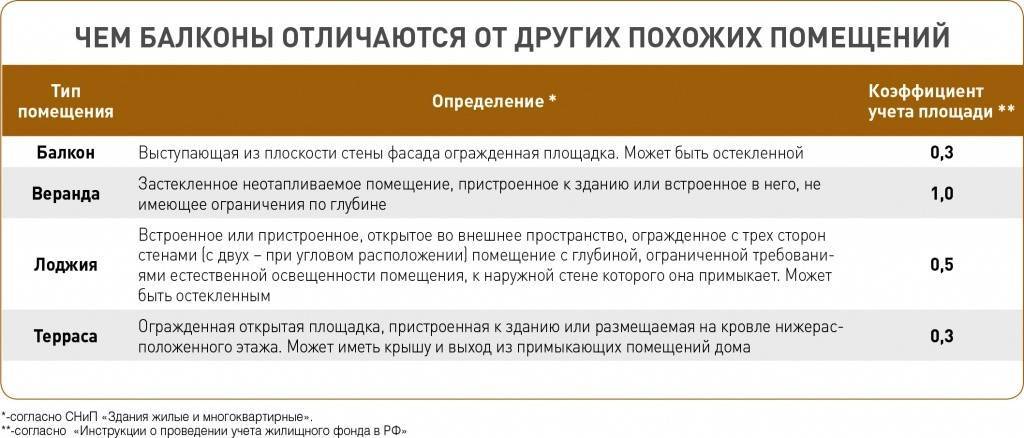Чем отличается балкон от лоджии - 10 фото с примерами