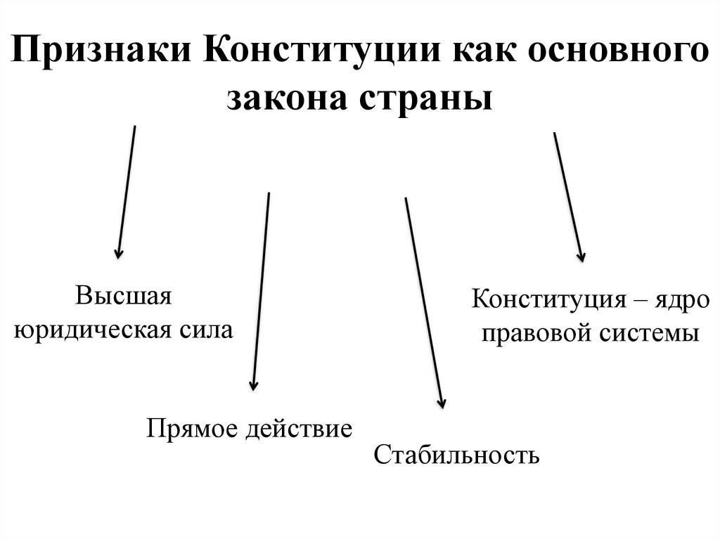 Чем конституция отличается от других законодательных актов: различия и значение