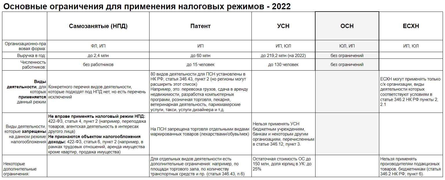 Что выгоднее для ип усн или патент 2022