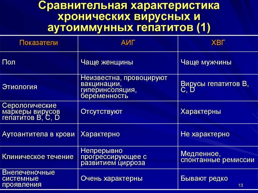 Разница между гепатитом а, в, с и d - разница между - 2024