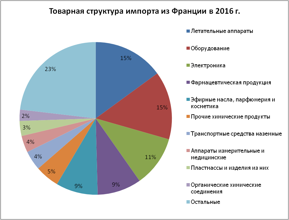 Разница между импортом и экспортом (с графиком сравнения) - blogul 2024
