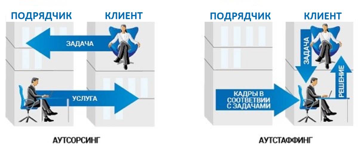 Чем отличаются понятия аутсорсинга и аутстаффинга