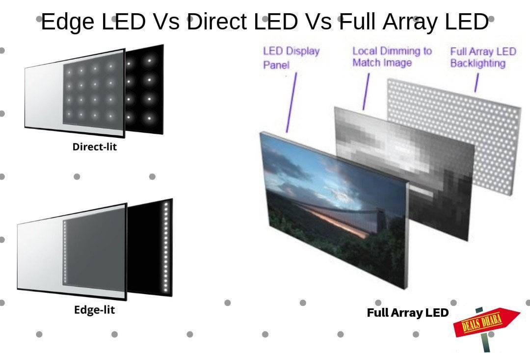 Direct led или edge led, что лучше: какой тип светодиодной подсветки выбрать, что это такое и каковы отличия технологий
