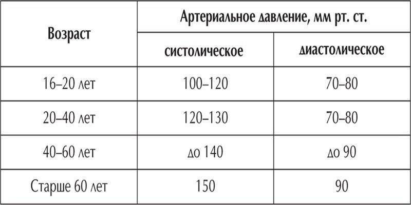 Разница между верхним и нижним давлением – все, что нужно знать