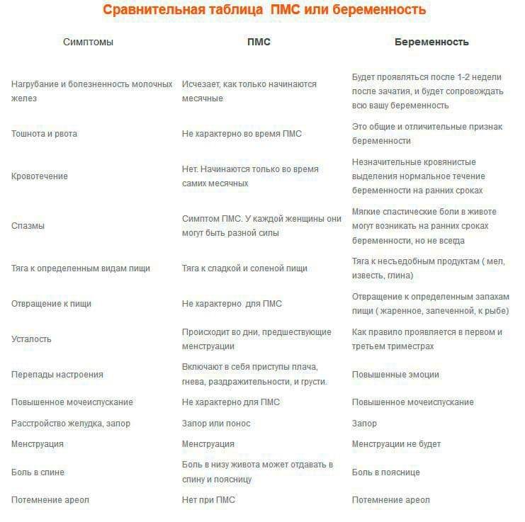 Как отличить пмс от беременности до задержки – главные признаки
