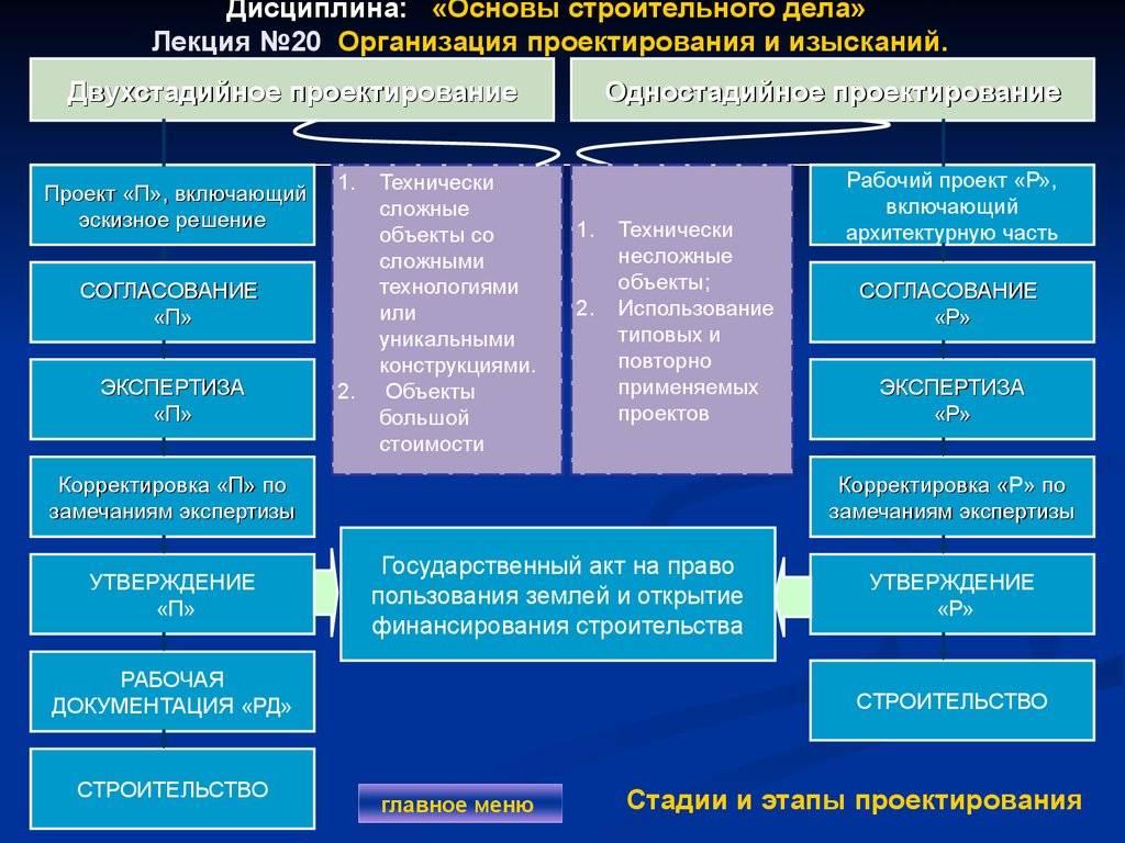 Рабочая документация проекта - это (отличие от проектной, состав и прочее)