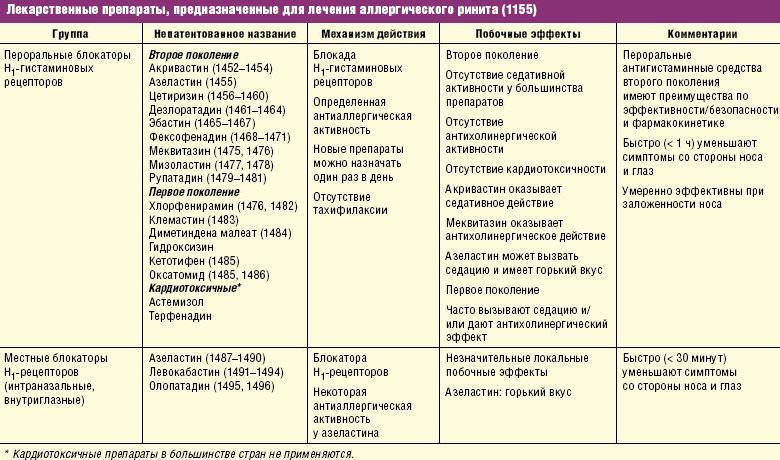Лучшие лекарства от аллергии: топ эффективных препаратов для лечения аллергии