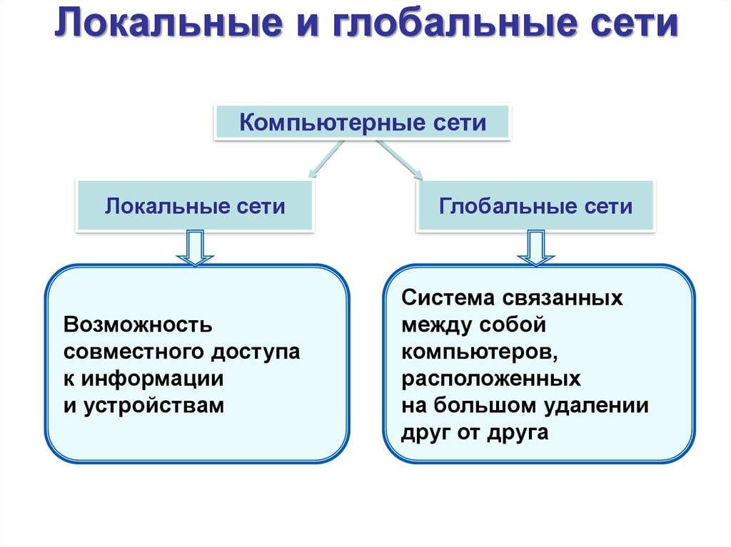 Lan против wan – разница между ними