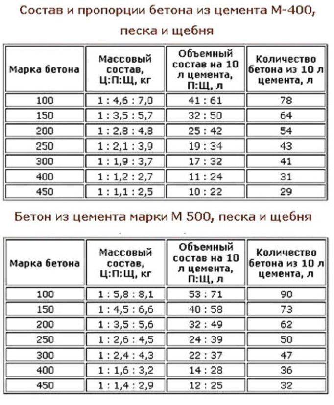 Чем отличается бетон от раствора: состав, свойства, характеристики