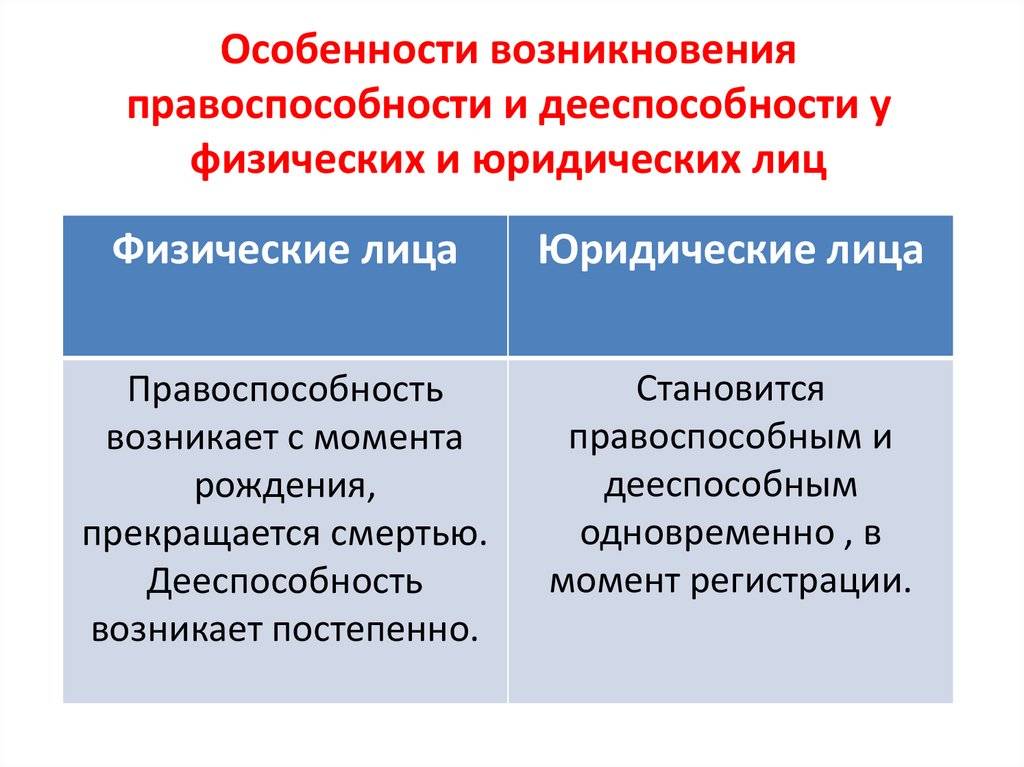 Правоспособность и дееспособность физических лиц