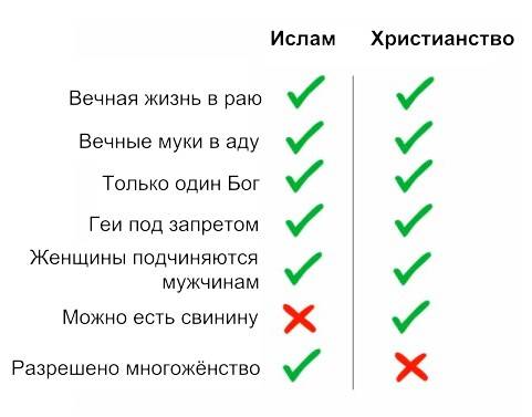 Христианство против ислама - разница и сравнение - blogul 2024