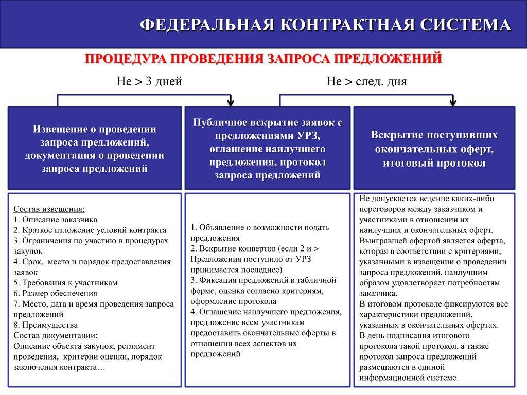 В чем отличие запроса предложений от конкурса: ключевые различия и особенности