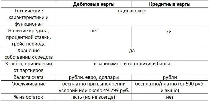 Отличия дебетовой карты от кредитной