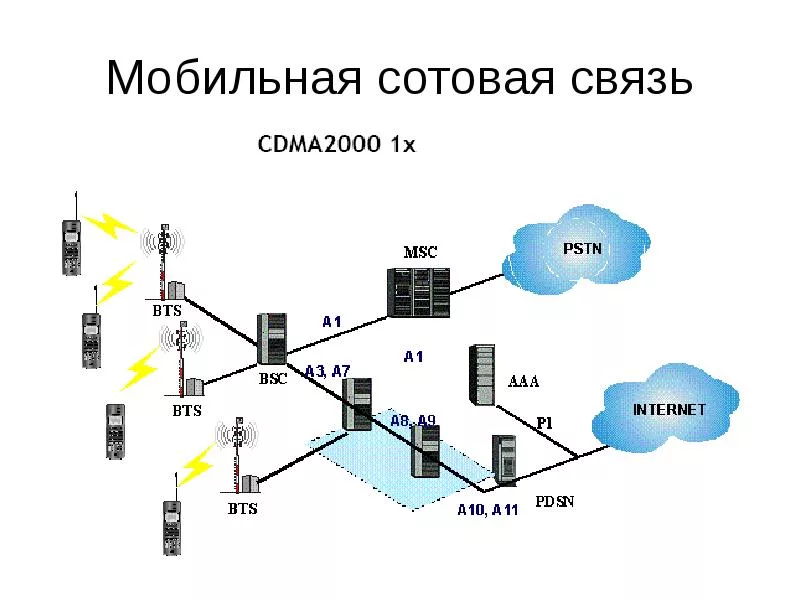 Wcdma, cdma и gsm — в чем разница стандартов