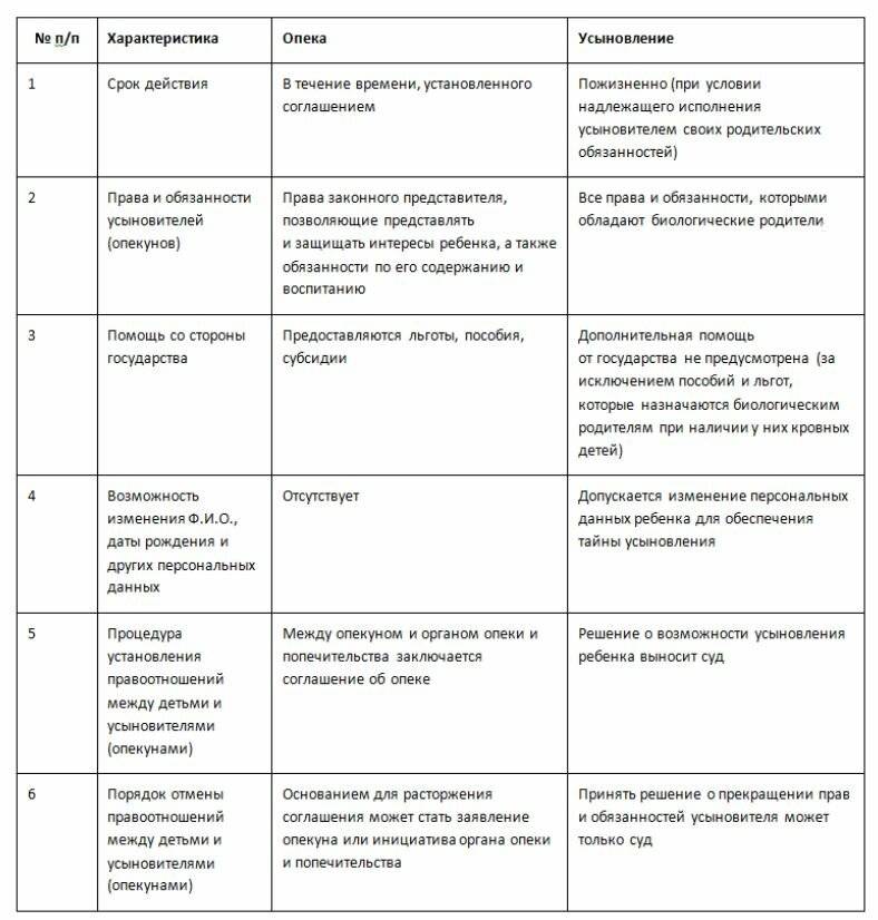 Сходства и отличия опеки и приемной семьи
