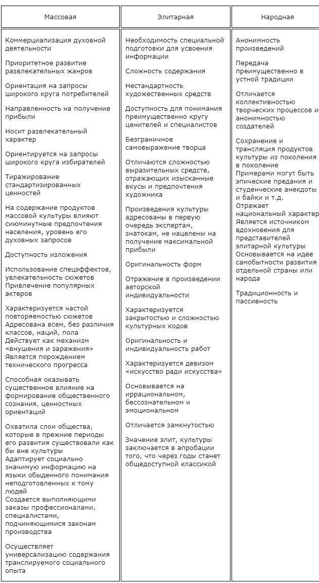 Элитарная культура — это культура привилегированных групп общества - человеческая деятельность - человеческое развитие - творческий потенциал