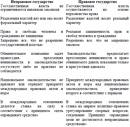 Власть в правовом государстве кратко