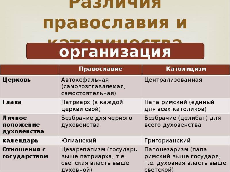 Основные направления христианства: православие, католицизм, протестантизм