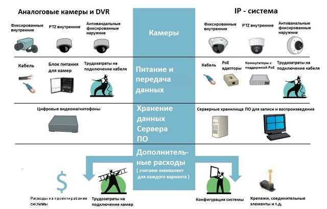 Ahd или ip видеонаблюдение — что лучше и какие камеры выбрать?