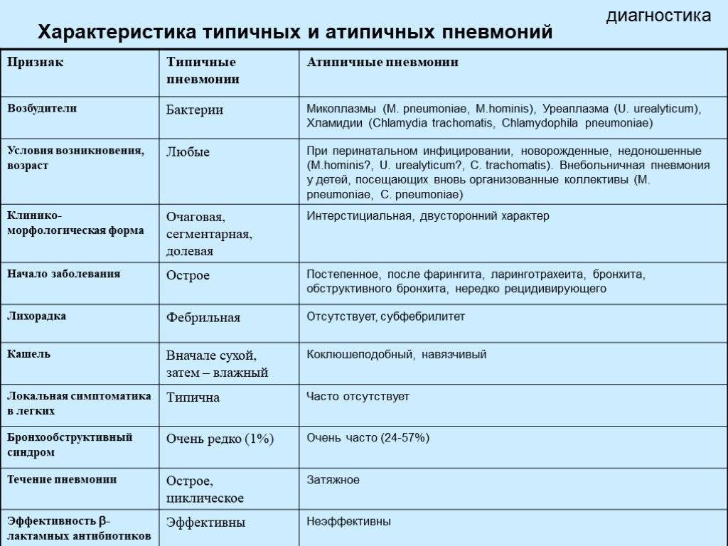 Вирусные пневмонии: грипп, covid-19, аденовирус, риновирус